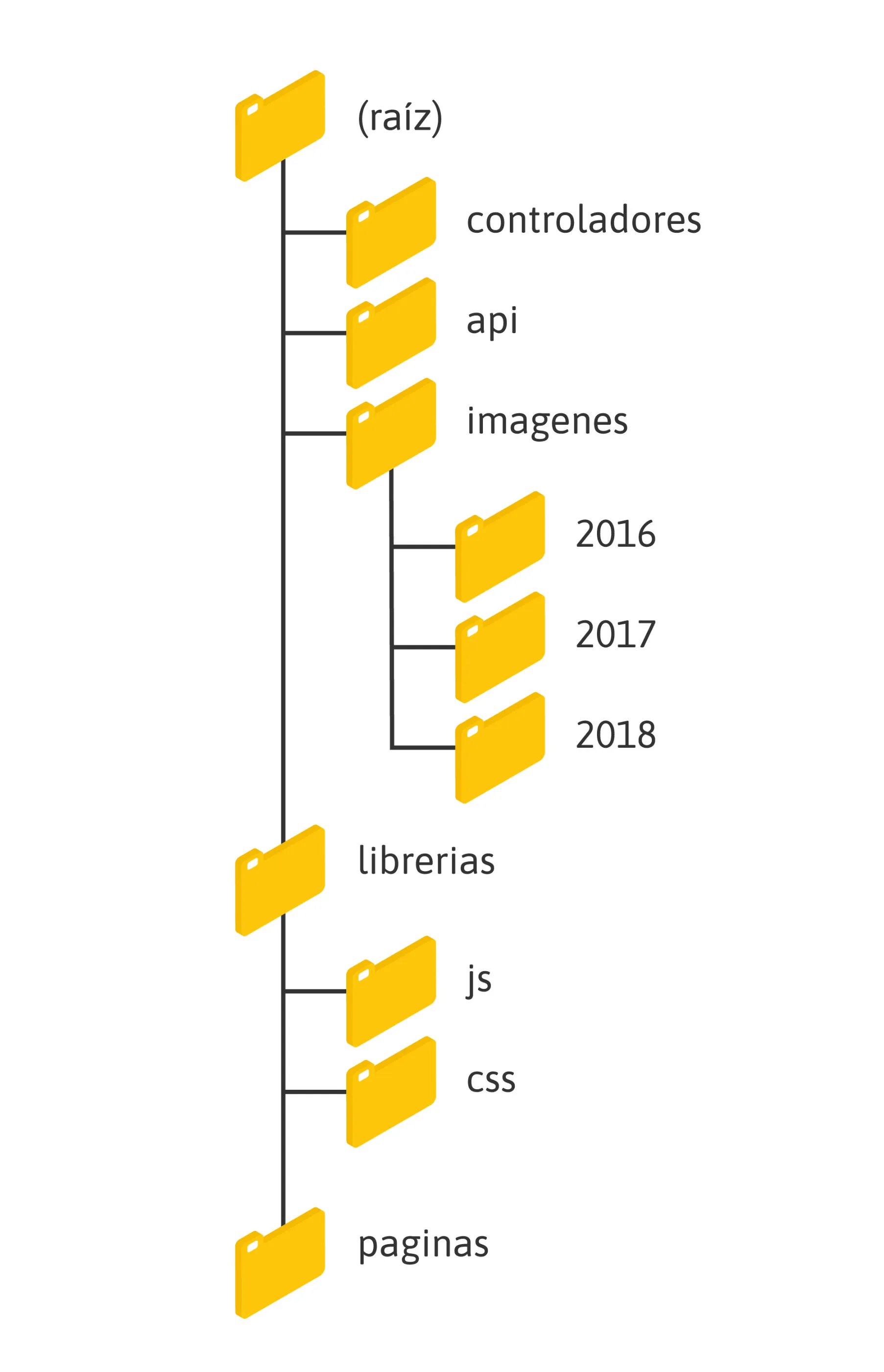 Estructura de carpetas óptima